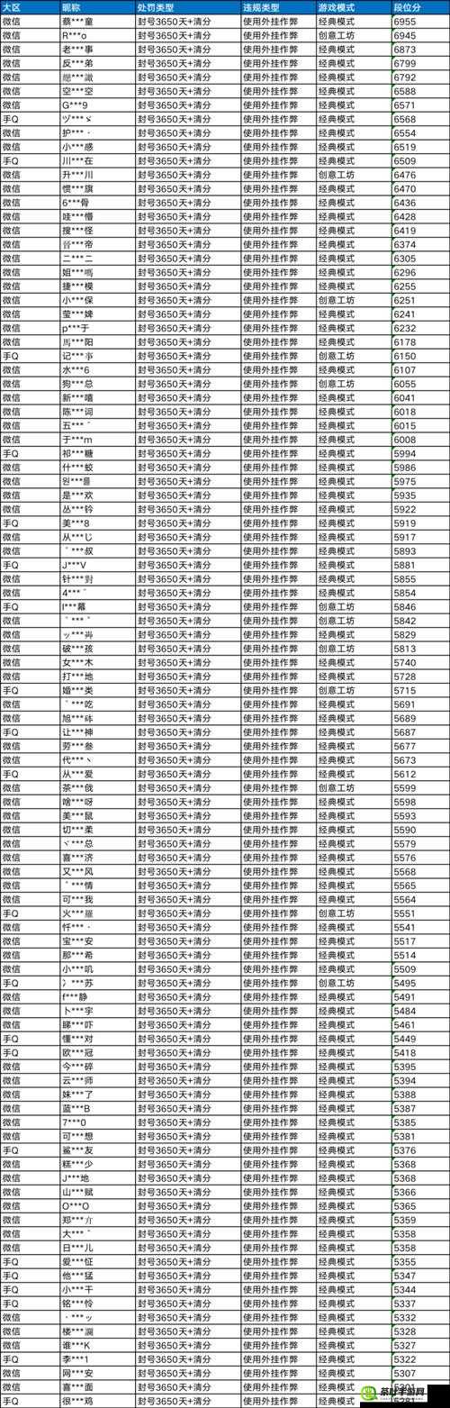 全民超神严厉打击外挂行为，第五批永久封号名单正式公示